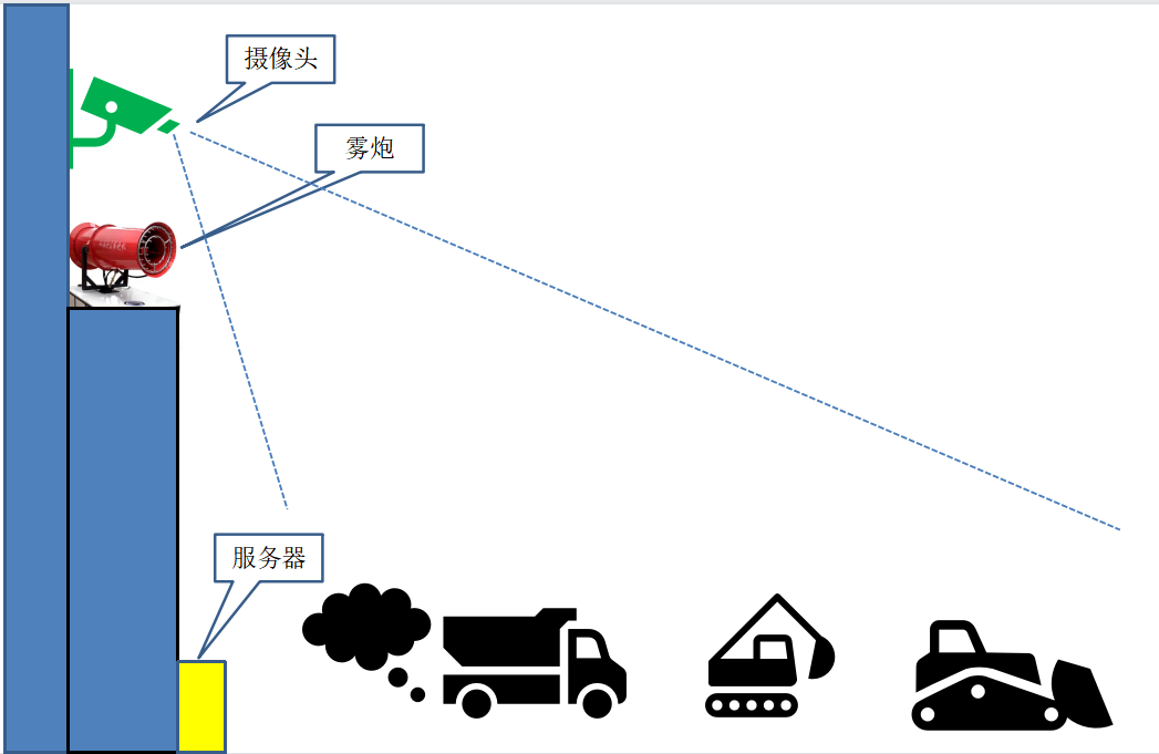 無組織排放管控利器——分布式廠區(qū)鷹眼降塵系統(tǒng)（鷹眼系統(tǒng)）